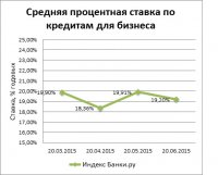 Индекс Банки.ру: ставки по кредитам МСБ снижаются